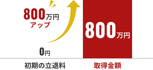 初期の立退料0円→取得金額235万円 235万円アップ