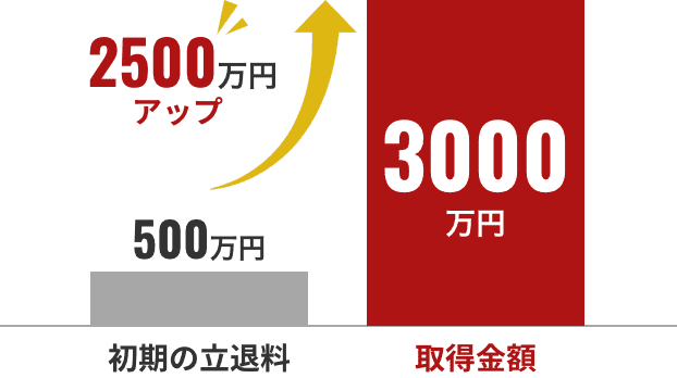 初期の立退料300万円→取得金額3000万円 2700万円アップ