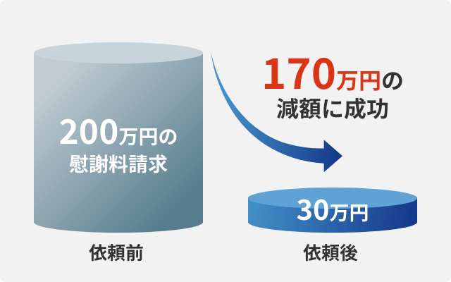 170万円の減額に成功