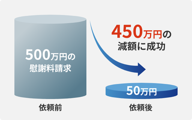 450万円の減額に成功