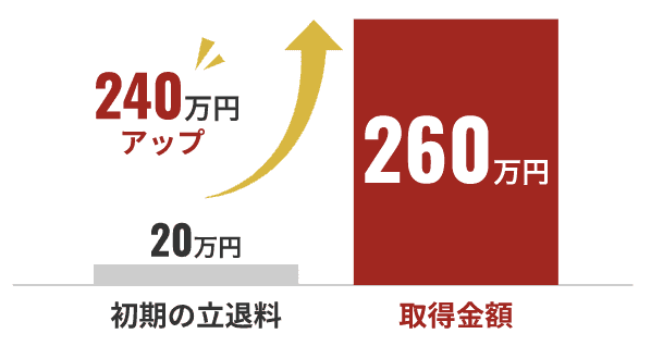初期の立退料20万円→取得金額260万円 240万円アップ
