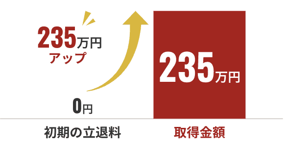 初期の立退料0円→取得金額235万円 235万円アップ