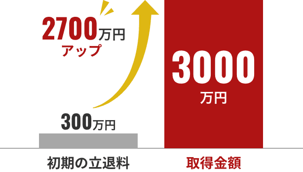 初期の立退料300万円→取得金額3000万円 2700万円アップ