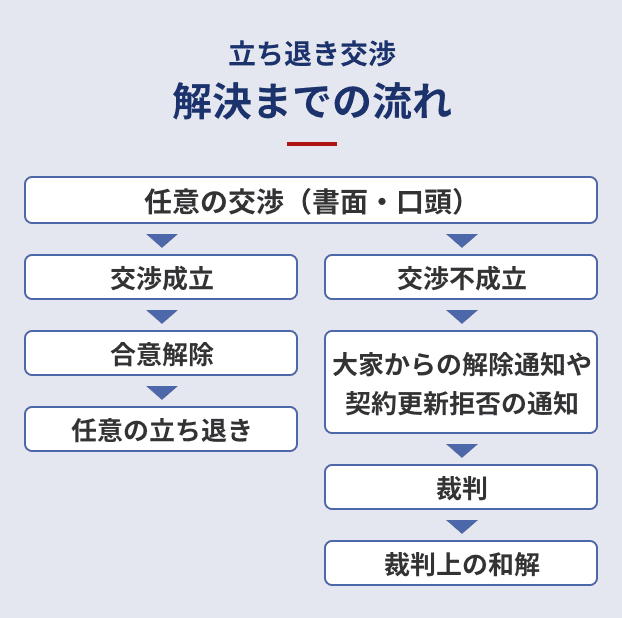 解決までの流れ